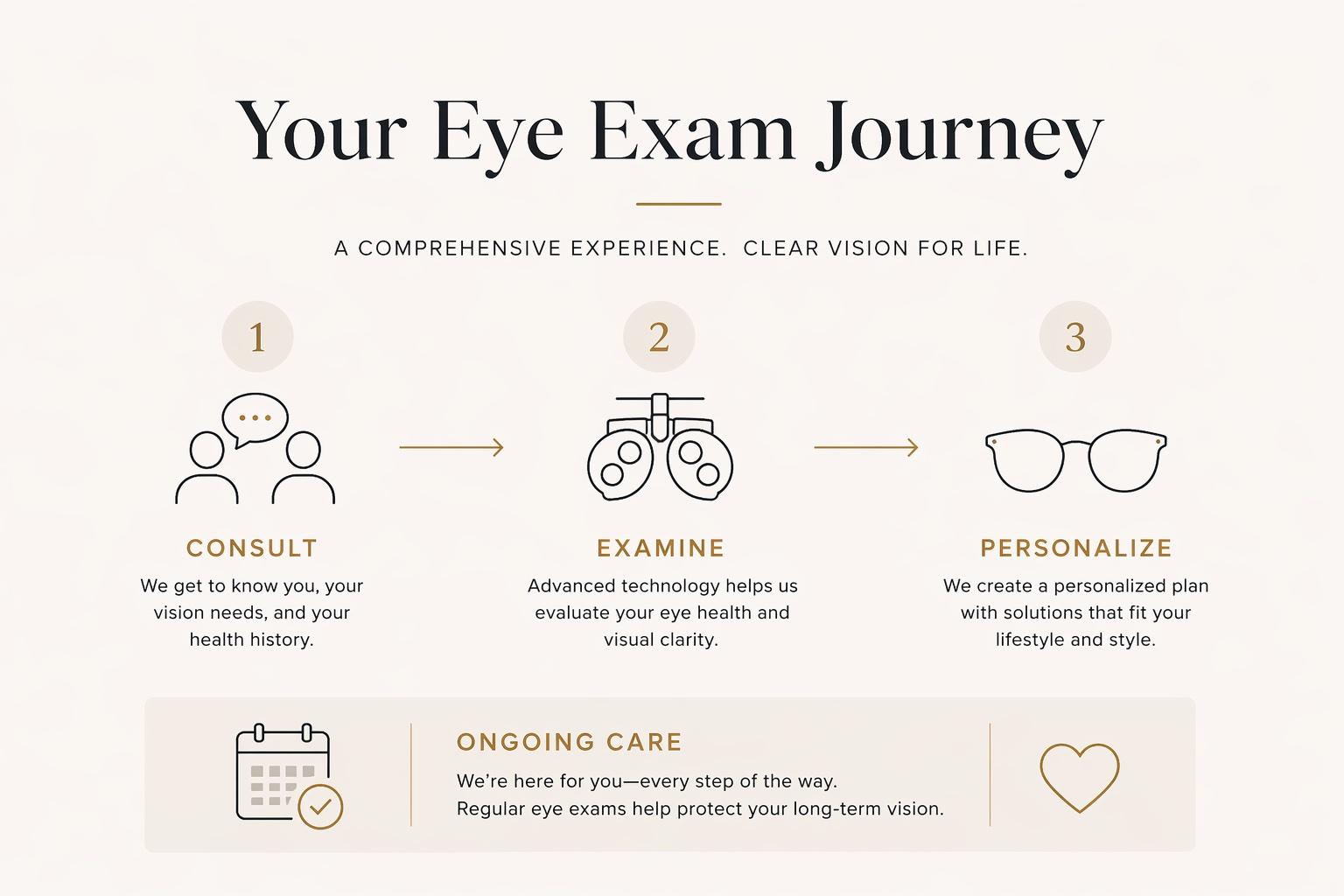 Minimalist infographic showing the eye exam journey with three steps: consult, examine, and personalize, highlighting a modern and personalized vision care experience.